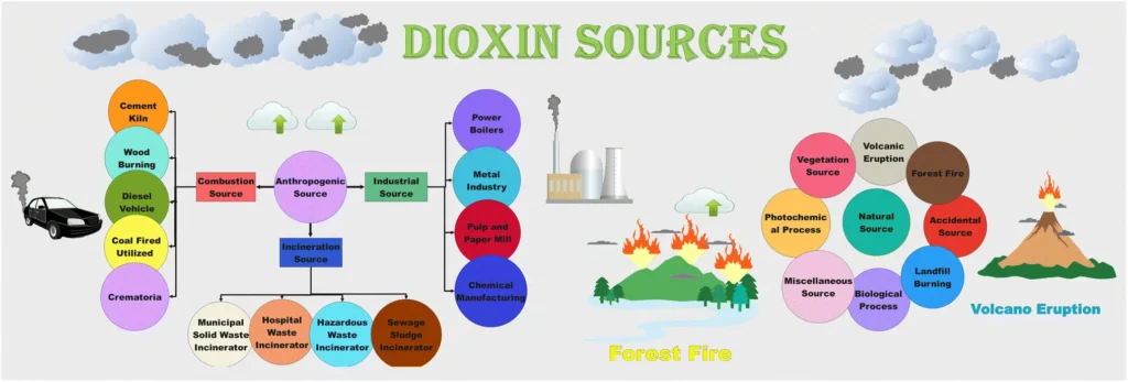 Izvori dioxina